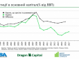 Десятки мільярдів доларів не переступають український поріг через це: 77% іноземних інвесторів одностайні у визначенні головного стримуючого фактору