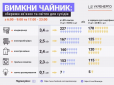 Українців закликали не користуватись електрочайниками та звичайними лампочками: У чому причина